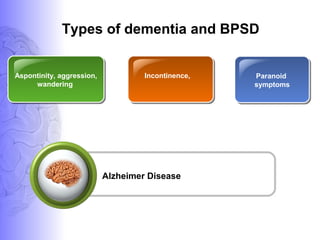 Types of dementia and BPSD
Aspontinity, aggression,
wandering
Incontinence, Paranoid
symptoms
Alzheimer Disease
 