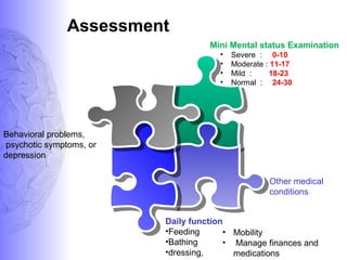 Assessment
Other medical
conditions
Behavioral problems,
psychotic symptoms, or
depression
Mini Mental status Examination
• Severe : 0-10
• Moderate : 11-17
• Mild : 18-23
• Normal : 24-30
Daily function
•Feeding
•Bathing
•dressing,
• Mobility
• Manage finances and
medications
 
