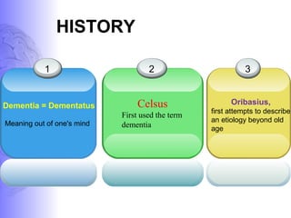 HISTORY
1 2 3
Dementia = Dementatus
Meaning out of one's mind
Celsus
First used the term
dementia
Oribasius,
first attempts to describe
an etiology beyond old
age
 