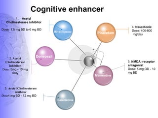 Cognitive enhancer
Rivastigmine
Donepezil
Galantamine
Mamentine
Piracetam
4. Neurotonic
Dose: 400-800
mg/day
5. NMDA -receptor
antagonist
Dose: 5 mg OD - 10
mg BD
1. Acetyl
Cholinesterase inhibitor
Dose: 1.5 mg BD to 6 mg BD
2. Acetyl
Cholinesterase
inhibitor
Dose: 5mg - 10 mg
daily
3. Acetyl Cholinesterase
inhibitor
Dose4 mg BD - 12 mg BD
 
