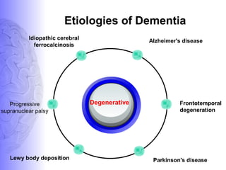 Etiologies of Dementia
Degenerative
Alzheimer's disease
Frontotemporal
degeneration
Parkinson's diseaseLewy body deposition
Progressive
supranuclear palsy
Idiopathic cerebral
ferrocalcinosis
 