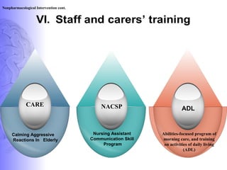 CARE NACSP ADL
Calming Aggressive
Reactions In Elderly
Nursing Assistant
Communication Skill
Program
Abilities-focused program of
morning care, and training
on activities of daily living
(ADL)
Nonpharmacological Intervention cont.
 