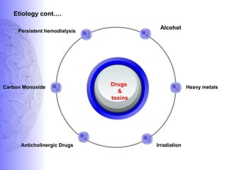 Persistent hemodialysis
Heavy metals
Irradiation
Carbon Monoxide
Anticholinergic Drugs
Drugs
&
toxins
Alcohol
Etiology cont….
 