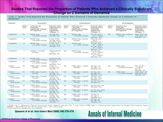 Studies That Reported the Proportion of Patients Who Achieved a Clinically Significant Change on 2 Domains of Dementia Qaseem A et al. Ann Intern Med 2008;148:370-378 ©2008 by American College of Physicians 