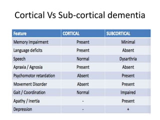 Dementia: An overview | PPTX