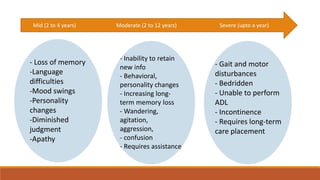 Mid (2 to 4 years) Moderate (2 to 12 years) Severe (upto a year)
- Loss of memory
-Language
difficulties
-Mood swings
-Personality
changes
-Diminished
judgment
-Apathy
- Inability to retain
new info
- Behavioral,
personality changes
- Increasing long-
term memory loss
- Wandering,
agitation,
aggression,
- confusion
- Requires assistance
- Gait and motor
disturbances
- Bedridden
- Unable to perform
ADL
- Incontinence
- Requires long-term
care placement
 