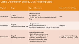 Diagnosis Stage Signs and Symptoms Expected Duration of Stage
No Dementia
Stage 1:
No Cognitive Decline
– Normal function
– No memory loss
– People with NO dementia are considered in
Stage 1
N/A
No Dementia
Stage 2:
Very Mild Cognitive Decline
– Forgets names
– Misplaces familiar objects
– Symptoms not evident to loved ones or doctors
Unknown
No Dementia
Stage 3:
Mild Cognitive Decline
– Increased forgetfulness
– Slight difficulty concentrating
– Decreased work performance
– Gets lost more frequently
– Difficulty finding right words
– Loved ones begin to notice
Average duration of this stage
is between 2 years and 7 years.
Global Deterioration Scale (CGS) / Reisberg Scale :
 