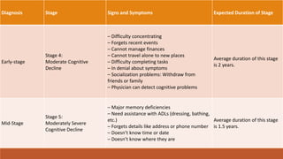 Diagnosis Stage Signs and Symptoms Expected Duration of Stage
Early-stage
Stage 4:
Moderate Cognitive
Decline
– Difficulty concentrating
– Forgets recent events
– Cannot manage finances
– Cannot travel alone to new places
– Difficulty completing tasks
– In denial about symptoms
– Socialization problems: Withdraw from
friends or family
– Physician can detect cognitive problems
Average duration of this stage
is 2 years.
Mid-Stage
Stage 5:
Moderately Severe
Cognitive Decline
– Major memory deficiencies
– Need assistance with ADLs (dressing, bathing,
etc.)
– Forgets details like address or phone number
– Doesn’t know time or date
– Doesn’t know where they are
Average duration of this stage
is 1.5 years.
 