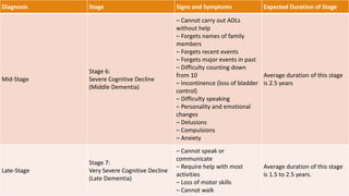 Diagnosis Stage Signs and Symptoms Expected Duration of Stage
Mid-Stage
Stage 6:
Severe Cognitive Decline
(Middle Dementia)
– Cannot carry out ADLs
without help
– Forgets names of family
members
– Forgets recent events
– Forgets major events in past
– Difficulty counting down
from 10
– Incontinence (loss of bladder
control)
– Difficulty speaking
– Personality and emotional
changes
– Delusions
– Compulsions
– Anxiety
Average duration of this stage
is 2.5 years
Late-Stage
Stage 7:
Very Severe Cognitive Decline
(Late Dementia)
– Cannot speak or
communicate
– Require help with most
activities
– Loss of motor skills
– Cannot walk
Average duration of this stage
is 1.5 to 2.5 years.
 