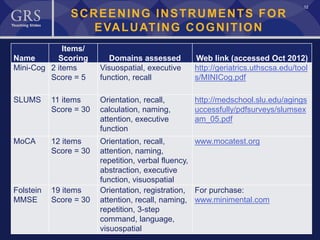 12
SCREENING INSTRUMENTS FOR
EVALUATING COGNITION
Name
Items/
Scoring Domains assessed Web link (accessed Oct 2012)
Mini-Cog 2 items
Score = 5
Visuospatial, executive
function, recall
http://geriatrics.uthscsa.edu/tool
s/MINICog.pdf
SLUMS 11 items
Score = 30
Orientation, recall,
calculation, naming,
attention, executive
function
http://medschool.slu.edu/agings
uccessfully/pdfsurveys/slumsex
am_05.pdf
MoCA 12 items
Score = 30
Orientation, recall,
attention, naming,
repetition, verbal fluency,
abstraction, executive
function, visuospatial
www.mocatest.org
Folstein
MMSE
19 items
Score = 30
Orientation, registration,
attention, recall, naming,
repetition, 3-step
command, language,
visuospatial
For purchase:
www.minimental.com
 