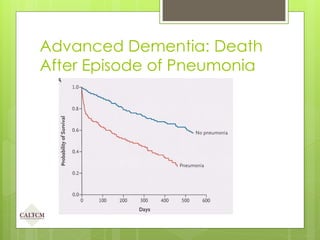 Advanced Dementia: Death
After Episode of Pneumonia
 