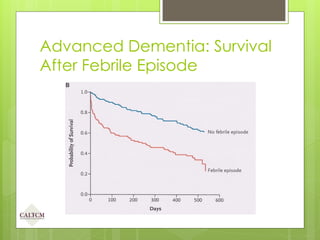 Advanced Dementia: Survival
After Febrile Episode
 