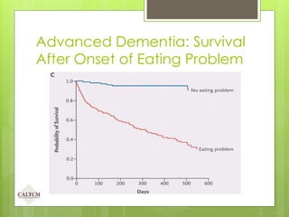 Advanced Dementia: Survival
After Onset of Eating Problem
 