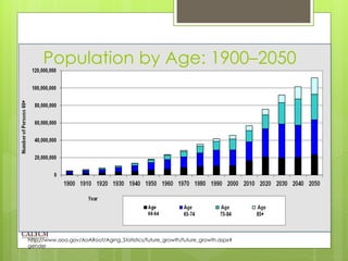 http://www.aoa.gov/AoARoot/Aging_Statistics/future_growth/future_growth.aspx#
gender
Population by Age: 1900–2050
 