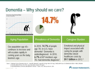 5October 23, 2014
Dementia – Why should we care?
Aging Population Prevalence of Dementia Caregiver Burden
Our population age 65+
continues to increase and
will escalate rapidly in
coming years as the baby
boomers age.
In 2010, 14.7% of people
age 70+ in U.S. have
dementia1 Dementia is
underdiagnosed. In 2010,
6.7% of KP members age
70+ had dementia diagnosis2.
Emotional and physical
impact associated with
caring for people with
dementia raised
healthcare costs by
$9.1 billion in 2012.3
14.7%
Source: 1. Monetary Costs of Dementia in the U.S. - Hurd MD, Martorell P, Langa KM. N Engl J Med. 2013 Aug 1;369(5):489-90. doi: 10.1056/NEJMc1305541. PMID: 23902508
2. Dementia 2006-2010.xls. (Feb 2012), Joya Guha (Data excludes OH region)
3. Household Members of Persons with Alzheimer’s Disease – Suehs, et al., JAGS 62:435-441, 2014
 