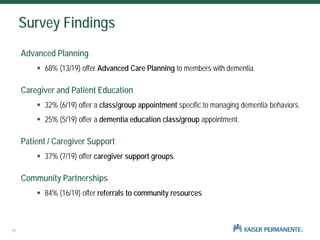 Survey Findings
Dementia Care looks very different across regions
KP is on track with many National and State standards, but there is room for
improvement
Advanced Planning
 68% (13/19) offer Advanced Care Planning to members with dementia.
Caregiver and Patient Education
 32% (6/19) offer a class/group appointment specific to managing dementia behaviors.
 25% (5/19) offer a dementia education class/group appointment.
Patient / Caregiver Support
 37% (7/19) offer caregiver support groups.
Community Partnerships
 84% (16/19) offer referrals to community resources.
11
 