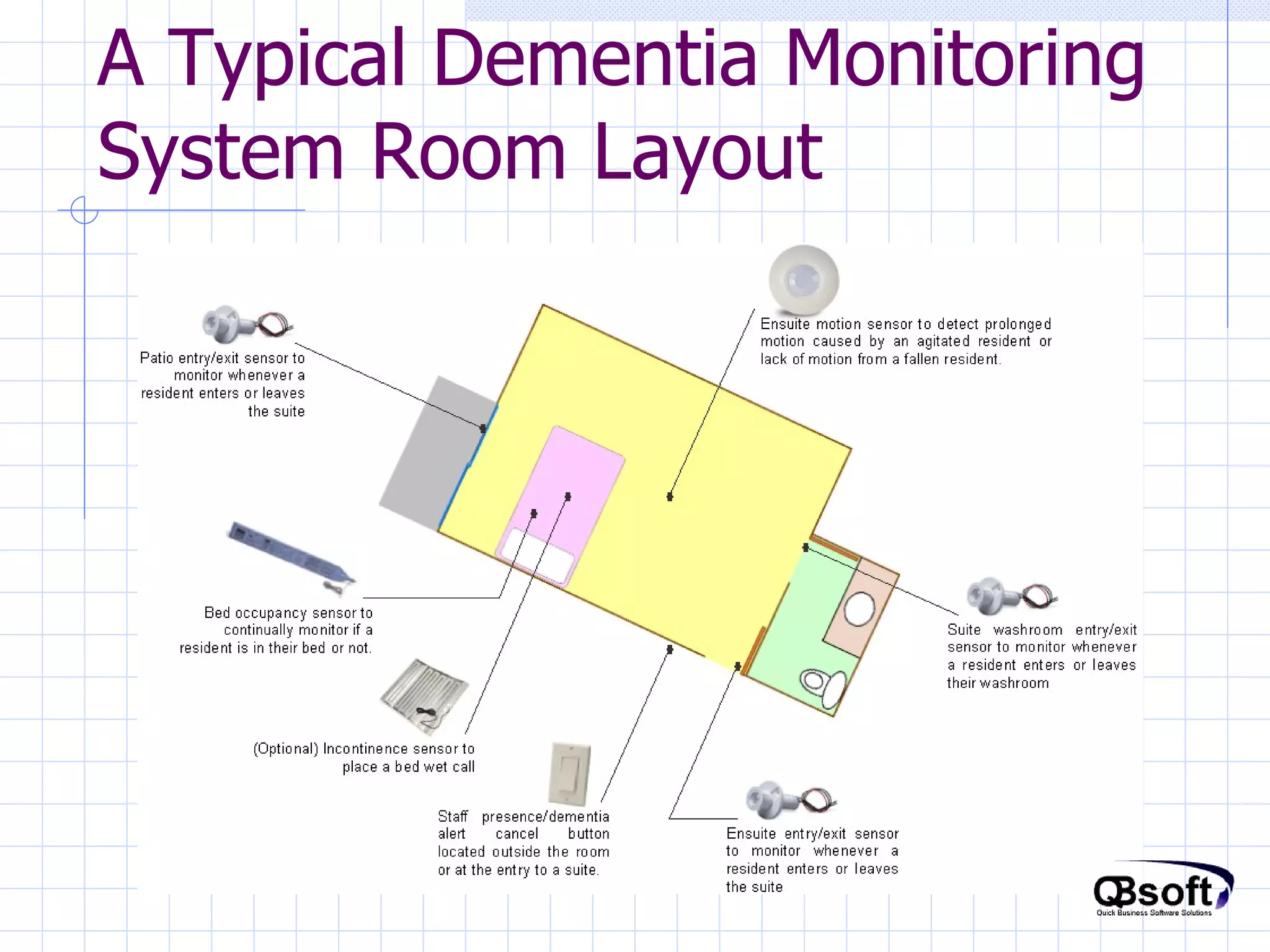 A Typical Dementia Monitoring System Room Layout 