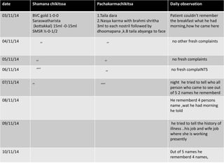 date Shamana chikitssa Pachakarmachikitsa Daily observation
03/11/14 BVC gold 1-0-0
Saraswatharista
(kottakkal) 15ml -0-15ml
SMSR ½-0-1/2
1.Taila dara
2.Nasya karma with brahmi shritha
3ml to each nostril followed by
dhoomapana ,k.B taila abyanga to face
Patient couldn’t remember
the breakfast what he had
morning,how he came here
04/11/14 ,, ,, no other fresh complaints
05/11/14 ,, ,, no fresh complaints
06/11/14 ‘’’’ ,, no fresh complaINTS
07/11/14 ,, ,,,, night he tried to tell who all
person who came to see out
of 5 2 names he rememberd
08/11/14 He rememberd 4 persons
name ,wat he had morning
he told
09/11/14 he tried to tell the history of
illness ..his job and wife job
where she is working
presently
10/11/14 0ut of 5 names he
rememberd 4 names,
 