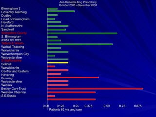 Anti-Dementia Drug Prescribing
                                    October 2008 – December 2008
Birmingham E
Coventry Teaching
Dudley
Heart of Birmingham
Hereford
N. Staffordshire
Sandwell
Shropshire County
S. Birmingham
Stoke on Trent
Telford & Wrekin
Walsall Teaching
Warwickshire
Wolverhampton City
Worcestershire
S Staffordshire
Solihull
Warwickshire
Central and Eastern
Havering
Bromley
Worcestershire
Wessex
Bexley Care Trust
Western Cheshire
S.E.Essex


                      0.00        0.125        0.25   0.375          0.50   0.75   0.875
                             Patients 65 yrs and over
 