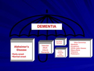 DEMENTIA


                             Lewy Body
                              Dementia          Other Dementias
                                           •Metabolic
                 Vascular
  Alzheimer’s      (Multi-
                                           •Drugs/toxic
                                           •White matter disease
    Disease       infarct)      Fronto-
                                           •Mass effects
                 Dementia      Temporal    •Infections
•Early onset                     Lobe      •Parkinson’s
                               Dementias
•Normal onset
 