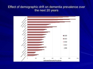 Effect of demographic drift on dementia prevalence over
                  the next 20 years




                                                           2028
                                                           2023
                                                           2018
                                                           2013
                                                           2008




             0     2000   4000         6000         8000          10000   12000

                          Estimated Dementia Prevalence
 