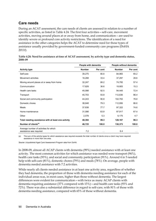 Care needs
During an ACAT assessment, the care needs of clients are assessed in relation to a number of
specific activities, as listed in Table 4.24. The first four activities—self-care, movement
activities, moving around places at or away from home, and communication—are used to
identify severe or profound core activity restrictions. The identification of a need for
assistance in the other categories helps the ACAT to determine need for those types of
assistance usually provided by government-funded community care programs (DoHA
2011f).
Table 4.24: Need for assistance at time of ACAT assessment, by activity type and dementia status,
2008–09
People with dementia
Activity type

People without dementia

Number

Per cent

Number

Per cent

Self-care

39,275

80.6

84,965

65.2

Movement activities

16,268

33.4

37,297

28.6

Moving around places at or away from home

32,247

66.2

74,795

57.4

Communication

17,829

36.6

19,905

15.3

Health care tasks

45,088

92.5

94,445

72.4

Transport

45,703

93.8

112,636

86.4

Social and community participation

44,243

90.8

102,793

78.8

Domestic chores

38,648

79.3

112,956

86.6

Meals

37,838

77.7

97,322

74.6

Home maintenance

31,088

63.8

87,917

67.4

2,578

5.3

6,175

4.7

48,394

99.3

128,167

98.3

48,725

100.0

130,373

100.0

7.2

..

6.4

..

Other
Total needing assistance with at least one activity
(a)

Number of clients

Average number of activities for which
assistance was required
(a)

The sum of the activity types for which assistance was required exceeds the total number of clients since a client may have required
assistance in more than one area.

Source: Unpublished Aged Care Assessment Program data from DoHA.

In 2008-09, almost all ACAP clients with dementia (99%) needed assistance with at least one
activity. The most common activities for which assistance was needed were transport (94%),
health care tasks (93%), and social and community participation (91%). Around 4 in 5 needed
help with self-care (81%), domestic chores (79%) and meals (78%). On average, people with
dementia needed assistance with 7.2 activities.
While nearly all clients needed assistance in at least one activity area, regardless of whether
they had dementia, the proportion of those with dementia needing assistance for each of the
individual areas was, in most cases, higher than those without dementia. The largest
differences were evident for communication—with twice as many ACAP clients with
dementia requiring assistance (37% compared with 15%)—and health care tasks (93% and
72%). There was also a substantial difference in regard to self-care, with 81% of those with
dementia needing assistance, compared with 65% of those without dementia.

90

Dementia in Australia

 