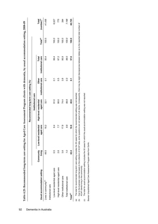 92

Dementia in Australia
0.5

49.5

Community
living

Total institutional care

48,725

7,196

Source: Unpublished Aged Care Assessment Program data from DoHA.

394

775

6,027

41,436

Total
(number)(a)

The total for usual accommodation setting includes the 93 cases for which the usual accommodation setting was not reported.

100.0

100.0

100.0

100.0

100.0

100.0

Total(a)

(c)

57.6

99.0

95.9

97.2

99.4

50.4

Total
institutional care

Due to the business rules that apply to the collection of ACAP data, some questions are not asked of all clients. Consequently, there may be slight discrepancies between tables as to the reported total number of
ACAP clients living in the community.

0.1

0.3

3.8

0.5

0.1

0.1

Other
institutional care

The total for recommended long-term care setting includes the 28 cases for which the recommended setting was not reported.

40.6

89.8

74.4

88.9

91.0

32.1

High-level residential
aged care

(b)

16.8

8.8

17.8

7.7

8.4

18.2

Low-level residential
aged care

(a)

42.4

1.0

Other institutional care

Total

3.8

High-level residential aged care

(c)

2.8

Low-level residential aged care

Institutional care

Lives in community(b)

Usual accommodation setting

Institutional care

Recommended long-term care setting (%)

Table 4.25: Recommended long-term care setting for Aged Care Assessment Program clients with dementia, by usual accommodation setting, 2008-09

 