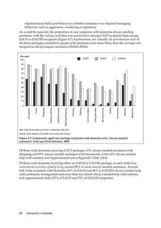 organisational skills) and behaviour (whether assistance was required managing
behaviour such as aggression, wandering or agitation).
As would be expected, the proportion of care recipients with dementia always needing
assistance with the various activities was much lower among CACP recipients than among
EACH or EACHD recipients (Figure 4.7). Furthermore, for virtually all activities for each of
the three packages considered, people with dementia were more likely than the average care
recipient to always require assistance (DoHA 2010a).
Per cent
CACP

100

EACH

EACHD

90
80
70
60
50
40
30
20
10

Behaviour
Behaviour

Memory
Memory

Continence
Continence

Eating
Eating

Moving around
Moving around

Using the toilet
Using the toilet

Communication
Communication

Walking
Walking

Dressing
Dressing

Bathing/showering
Bathing/showering

Handling money
Handling money

Taking medicine
Taking medicine

Shopping
Shopping

Travel
Travel

Housework
Housework

0

Note: Data for this figure are shown in Appendix Table A4.8.
Source: AIHW analysis of the 2008 Community Care Census.

Figure 4.7: Community aged care package recipients with dementia who ‘always needed
assistance’ with specified activities, 2008

Of those with dementia receiving CACP packages, 63% always needed assistance with
shopping and 59% always needed assistance with housework, while 45% always needed
help with memory and organisational tasks (Appendix Table A4.8).
Of those with dementia receiving either an EACH or EACHD package, in each of the five
instrumental activities of daily living around 80% or more always needed assistance. Around
half of the recipients with dementia (56% in EACH and 48% in EACHD) always needed help
with continence management and more than two-thirds always needed help with memory
and organisational skills (70% of EACH and 78% of EACHD recipients).

98

Dementia in Australia

 