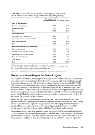 Table 4.30: Use of respite services: primary carers(a) of people with dementia
and all primary carers of those living in the community, 2009 (per cent)
Primary carers of
people with dementia

All primary carers

Does not need respite care

63.0

86.8

Needs respite care

37.0

13.2

100.0

100.0

28.1

6.4

*10.5

4.7

61.4

89.0

100.0

100.0

Does not need service

38.0

67.9

Available services not suited to needs

*9.7

2.3

Care recipient does not want service

30.2

13.0

Carer does not want service

*9.3

8.6

Other reasons

*12.9

8.2

Total

100.0

100.0

Need for respite services

Total
Use of respite care
Used respite care in last 3 months
Used respite care but not in last 3 months
Never used respite care
Total
Main reason for never using respite care

(b)

* Estimate has a relative standard error of 25% to 50% and should be used with caution.
(a)

These SDAC data pertain to co-resident primary carers and thus exclude those living in a different household.

(b)

Includes primary carers who indicated they had never used respite care.

Source: AIHW analysis of the ABS 2009 Survey of Disability, Ageing and Carers confidentialised unit record file.

Use of the National Respite for Carers Program
The National Respite for Carers Program (NRCP) is funded by the Australian Government
and targets carers of four groups: the frail elderly, younger people with disabilities, people
with dementia, and people with dementia who have ‘changed behaviours’ (DoHA 2011b).
The program provides direct respite care in a number of settings, including day respite in
community settings, in the home and in respite cottages (but not in residential aged care
facilities). Indirect respite care, such as domestic assistance, social support and personal care
for the care recipient, is also provided by the NRCP. An ACAT assessment is not required to
access the NRCP, but the program has assessment procedures focussing on the needs of the
carers and the people for whom they care.
One of the data sources used in this section is the 2008 CCC, which collected data on all
primary carers and care recipients who received respite assistance through the NRCP during
census week. These data represent only part of the total NRCP population as the census
pertained to a one-week period. Also, as noted in Appendix B, the number of NRCP
recipients reported to have dementia in the 2008 CCC may be an underestimate.
While details about carers who accessed respite through the NRCP are provided in Chapter
5, data from the CCC are used in this chapter to describe NRCP care recipients and attributes
of service use. See Box 5.2 for details on how ‘primary carer’ and ‘carer’ were defined in the
CCC survey. In addition to data about the NRCP from the CCC, this section also presents

Dementia in Australia

101

 