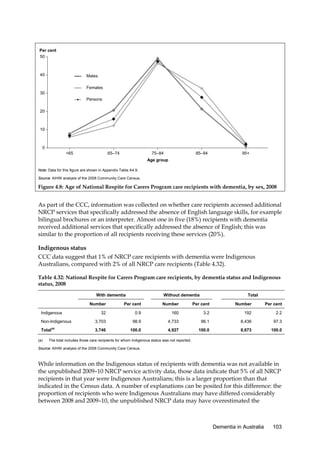 Per cent
50

40

Males
Females

30
Persons
20

10

0
<65

65–74

75–84

85–94

95+

Age group
Note: Data for this figure are shown in Appendix Table A4.9.
Source: AIHW analysis of the 2008 Community Care Census.

Figure 4.8: Age of National Respite for Carers Program care recipients with dementia, by sex, 2008

As part of the CCC, information was collected on whether care recipients accessed additional
NRCP services that specifically addressed the absence of English language skills, for example
bilingual brochures or an interpreter. Almost one in five (18%) recipients with dementia
received additional services that specifically addressed the absence of English; this was
similar to the proportion of all recipients receiving these services (20%).
Indigenous status
CCC data suggest that 1% of NRCP care recipients with dementia were Indigenous
Australians, compared with 2% of all NRCP care recipients (Table 4.32).
Table 4.32: National Respite for Carers Program care recipients, by dementia status and Indigenous
status, 2008
With dementia

Without dementia

Total

Number
Indigenous
Non-Indigenous
Total
(a)

(a)

Per cent

Number

Per cent

Number

Per cent

32

0.9

160

3.2

192

2.2

3,703

98.9

4,733

96.1

8,436

97.3

3,746

100.0

4,927

100.0

8,673

100.0

The total includes those care recipients for whom Indigenous status was not reported.

Source: AIHW analysis of the 2008 Community Care Census.

While information on the Indigenous status of recipients with dementia was not available in
the unpublished 2009–10 NRCP service activity data, those data indicate that 5% of all NRCP
recipients in that year were Indigenous Australians; this is a larger proportion than that
indicated in the Census data. A number of explanations can be posited for this difference: the
proportion of recipients who were Indigenous Australians may have differed considerably
between 2008 and 2009–10, the unpublished NRCP data may have overestimated the

Dementia in Australia

103

 