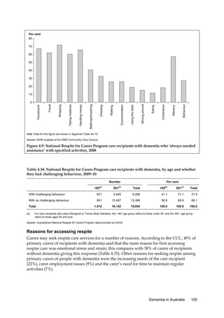 Per cent
80
70
60
50
40
30
20
10

Behaviour

Memory

Continence

Eating

Moving around

Using the toilet

Communication

Walking

Dressing

Bathing/showering

Handling money

Taking medicine

Shopping

Travel

Housework

0

Note: Data for this figure are shown in Appendix Table A4.10.
Source: AIHW analysis of the 2008 Community Care Census.

Figure 4.9: National Respite for Carers Program care recipients with dementia who ‘always needed
assistance’ with specified activities, 2008

Table 4.34: National Respite for Carers Program care recipients with dementia, by age and whether
they had challenging behaviour, 2009–10
Number
(a)

<65

Per cent

(a)

65+

Total

(a)

65+(a)

Total

<65

With challenging behaviour

621

5,645

6,266

41.1

31.1

31.9

With no challenging behaviour

891

12,497

13,388

58.9

68.9

68.1

1,512

18,142

19,654

100.0

100.0

100.0

Total
(a)

For care recipients who were Aboriginal or Torres Strait Islanders, the ‘<65’ age group refers to those under 50, and the ‘65+’ age group
refers to those aged 50 and over.

Source: Unpublished National Respite for Carers Program data provided by DoHA.

Reasons for accessing respite
Carers may seek respite care services for a number of reasons. According to the CCC, 49% of
primary carers of recipients with dementia said that the main reason for first accessing
respite care was emotional stress and strain; this compares with 38% of carers of recipients
without dementia giving this response (Table 4.35). Other reasons for seeking respite among
primary carers of people with dementia were the increasing needs of the care recipient
(22%), carer employment issues (9%) and the carer’s need for time to maintain regular
activities (7%).

Dementia in Australia

105

 