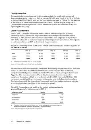 Change over time
The number of community mental health service contacts for people with a principal
diagnosis of dementia varied over the five years to 2009–10, from a high of 90,990 in 2005–06
to a low of 84,877 in 2008–09, with no clear trend evident (as seen in Table 4.37). The decrease
in the number of contacts recorded between 2007–08 and 2008–09 may be partly due to
Queensland transitioning to a new clinical information system that affected activity data
reporting (AIHW 2012c).

Client characteristics
The NCMHCD provides information about the usual residence of people accessing
community health care services (regardless of the location or jurisdiction of the service
provider). In 2009–10, most service contacts for dementia were for people living in Major
cities (60%), while 30% of contacts were for people living in Inner regional areas, 8% for people
in Outer regional areas, and 1% in Remote and Very remote areas.
Table 4.37: Community mental health service contacts with dementia as the principal diagnosis, by
sex, 2005–06 to 2009–10
2005–06

2006–07

2007–08

2008–09

2009–10

Males

37,778

34,165

36,982

35,259

37,723

Females

51,191

50,866

51,713

49,028

52,123

90,990

85,450

89,079

84,877

90,308

Total
(a)

(a)

Includes service contacts for which sex was not reported.

Source: AIHW National Community Mental Health Care Database.

Information on mental health service contacts for dementia by Indigenous status is shown in
Table 4.38. These data should be interpreted with caution since the data quality and
completeness of Indigenous identification in the NCMHCD varies across jurisdictions (see
Appendix B for more information). Due to this, the number of service contacts for
Indigenous Australians is likely to be underestimated. In 2009–10, a total of 1,186 (or 1%)
community mental health service contacts for dementia were for Indigenous Australians.
This is consistent with the proportion of community aged care package recipients recorded
as being Indigenous Australians, as discussed in Section 4.7.
Table 4.38: Community mental health service contacts with dementia as the
principal diagnosis, by Indigenous status, 2009–10
Indigenous status(a)

Non-Indigenous
Not reported
Total
(a)

Per cent

1,186

1.3

85,211

94.4

3,911

4.3

90,308

Indigenous

Number

100.0

These data should be interpreted with caution since the data quality and completeness of Indigenous
identification varies across jurisdictions (see Appendix B for more information).

Source: AIHW National Community Mental Health Care Database.

112

Dementia in Australia

 