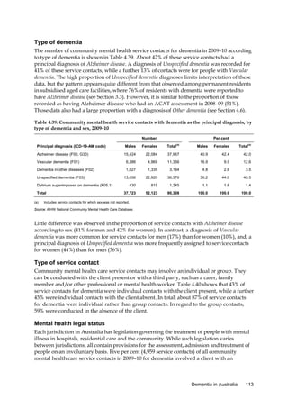 Type of dementia
The number of community mental health service contacts for dementia in 2009–10 according
to type of dementia is shown in Table 4.39. About 42% of these service contacts had a
principal diagnosis of Alzheimer disease. A diagnosis of Unspecified dementia was recorded for
41% of these service contacts, while a further 13% of contacts were for people with Vascular
dementia. The high proportion of Unspecified dementia diagnoses limits interpretation of these
data, but the pattern appears quite different from that observed among permanent residents
in subsidised aged care facilities, where 76% of residents with dementia were reported to
have Alzheimer disease (see Section 3.3). However, it is similar to the proportion of those
recorded as having Alzheimer disease who had an ACAT assessment in 2008–09 (51%).
Those data also had a large proportion with a diagnosis of Other dementia (see Section 4.6).
Table 4.39: Community mental health service contacts with dementia as the principal diagnosis, by
type of dementia and sex, 2009–10
Number

Per cent

Principal diagnosis (ICD-10-AM code)

Males

Females

Total(a)

Males

Females

Total(a)

Alzheimer disease (F00, G30)

15,424

22,084

37,967

40.9

42.4

42.0

Vascular dementia (F01)

6,386

4,969

11,356

16.9

9.5

12.6

Dementia in other diseases (F02)

1,827

1,335

3,164

4.8

2.6

3.5

13,656

22,920

36,576

36.2

44.0

40.5

430

815

1,245

1.1

1.6

1.4

37,723

52,123

90,308

100.0

100.0

100.0

Unspecified dementia (F03)
Delirium superimposed on dementia (F05.1)
Total
(a)

Includes service contacts for which sex was not reported.

Source: AIHW National Community Mental Health Care Database.

Little difference was observed in the proportion of service contacts with Alzheimer disease
according to sex (41% for men and 42% for women). In contrast, a diagnosis of Vascular
dementia was more common for service contacts for men (17%) than for women (10%), and, a
principal diagnosis of Unspecified dementia was more frequently assigned to service contacts
for women (44%) than for men (36%).

Type of service contact
Community mental health care service contacts may involve an individual or group. They
can be conducted with the client present or with a third party, such as a carer, family
member and/or other professional or mental health worker. Table 4.40 shows that 43% of
service contacts for dementia were individual contacts with the client present, while a further
45% were individual contacts with the client absent. In total, about 87% of service contacts
for dementia were individual rather than group contacts. In regard to the group contacts,
59% were conducted in the absence of the client.

Mental health legal status
Each jurisdiction in Australia has legislation governing the treatment of people with mental
illness in hospitals, residential care and the community. While such legislation varies
between jurisdictions, all contain provisions for the assessment, admission and treatment of
people on an involuntary basis. Five per cent (4,959 service contacts) of all community
mental health care service contacts in 2009–10 for dementia involved a client with an

Dementia in Australia

113

 