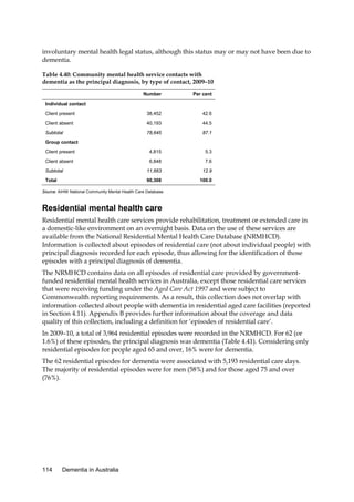 involuntary mental health legal status, although this status may or may not have been due to
dementia.
Table 4.40: Community mental health service contacts with
dementia as the principal diagnosis, by type of contact, 2009–10
Number

Per cent

Client present

38,452

42.6

Client absent

40,193

44.5

Subtotal

78,645

87.1

Client present

4,815

5.3

Client absent

6,848

7.6

Subtotal

11,663

12.9

Total

90,308

100.0

Individual contact

Group contact

Source: AIHW National Community Mental Health Care Database.

Residential mental health care
Residential mental health care services provide rehabilitation, treatment or extended care in
a domestic-like environment on an overnight basis. Data on the use of these services are
available from the National Residential Mental Health Care Database (NRMHCD).
Information is collected about episodes of residential care (not about individual people) with
principal diagnosis recorded for each episode, thus allowing for the identification of those
episodes with a principal diagnosis of dementia.
The NRMHCD contains data on all episodes of residential care provided by governmentfunded residential mental health services in Australia, except those residential care services
that were receiving funding under the Aged Care Act 1997 and were subject to
Commonwealth reporting requirements. As a result, this collection does not overlap with
information collected about people with dementia in residential aged care facilities (reported
in Section 4.11). Appendix B provides further information about the coverage and data
quality of this collection, including a definition for ‘episodes of residential care’.
In 2009–10, a total of 3,964 residential episodes were recorded in the NRMHCD. For 62 (or
1.6%) of these episodes, the principal diagnosis was dementia (Table 4.41). Considering only
residential episodes for people aged 65 and over, 16% were for dementia.
The 62 residential episodes for dementia were associated with 5,193 residential care days.
The majority of residential episodes were for men (58%) and for those aged 75 and over
(76%).

114

Dementia in Australia

 