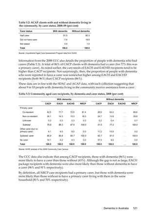 Table 5.2: ACAP clients with and without dementia living in
the community, by carer status, 2008–09 (per cent)
Carer status

With dementia

Without dementia

91.5

80.3

Did not have carer

7.6

18.6

Not stated

0.9

1.0

100.0

100.0

Had carer

Total

Source: Unpublished Aged Care Assessment Program data from DoHA.

Information from the 2008 CCC also details the proportion of people with dementia who had
carers (Table 5.3). A total of 86% of CACP clients with dementia had a carer (for 77% this was
a primary carer). As noted earlier, the care needs of EACH and EACHD recipients tend to be
higher than CACP recipients. Not surprisingly, then, the proportion of people with dementia
who were reported to have a carer was somewhat higher among EACH and EACHD
recipients (both 96%) than CACP recipients (86%).
These data are in line with the SDAC and ACAP data, with each collection suggesting that
about 9 in 10 people with dementia living in the community receive assistance from a carer.
Table 5.3: Community aged care recipients, by dementia and carer status, 2008 (per cent)
With dementia

Without dementia

CACP

EACH

EACHD

NRCP

CACP

EACH

EACHD

NRCP

Co-resident

42.5

71.7

72.0

81.4

26.6

63.0

..

69.6

Non-co-resident

34.1

14.3

15.3

18.3

24.7

13.8

..

29.8

Unknown

0.2

0.3

0.3

0.3

0.2

0.4

..

0.7

Subtotal

76.8

86.3

87.6

100.0

51.5

77.2

..

100.0

9.1

9.5

8.0

0.0

11.2

13.9

..

0.0

85.9

95.8

95.7

100.0

62.7

91.0

..

100.0

Primary carer

Other carer (but no
primary carer)
Subtotal: carer
No carer
Total

14.1

4.2

4.3

0.0

37.3

9.0

..

0.0

100.0

100.0

100.0

100.0

100.0

100.0

..

100.0

Source: AIHW analysis of the 2008 Community Care Census.

The CCC data also indicate that among CACP recipients, those with dementia (86%) were
more likely to have a carer than those without (63%). Although the gap is not as large, EACH
package recipients with dementia were also more likely than those without dementia to have
a carer (96% and 91% respectively).
By definition, all NRCP care recipients had a primary carer, but those with dementia were
more likely than those without to have a primary carer living with them in the same
household (81% and 70% respectively).

Dementia in Australia

121

 