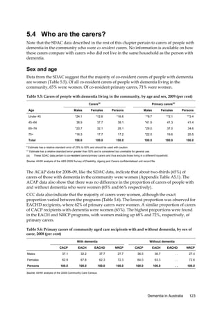 5.4 Who are the carers?
Note that the SDAC data described in the rest of this chapter pertain to carers of people with
dementia in the community who were co-resident carers. No information is available on how
these carers compare with carers who did not live in the same household as the person with
dementia.

Sex and age
Data from the SDAC suggest that the majority of co-resident carers of people with dementia
are women (Table 5.5). Of all co-resident carers of people with dementia living in the
community, 65% were women. Of co-resident primary carers, 71% were women.
Table 5.5: Carers of people with dementia living in the community, by age and sex, 2009 (per cent)
Carers(a)
Age

Primary carers(a)

Males

Females

Persons

Males

Females

Persons

*24.1

*12.6

*16.6

**6.7

**2.1

**3.4

45–64

38.9

37.7

38.1

*41.9

41.3

41.4

65–74

*20.7

32.1

28.1

*29.0

37.0

34.6

75+

*16.3

17.7

17.2

*22.5

19.6

20.5

Total

100.0

100.0

100.0

100.0

100.0

100.0

Under 45

* Estimate has a relative standard error of 25% to 50% and should be used with caution.
** Estimate has a relative standard error greater than 50% and is considered too unreliable for general use.
(a)

These SDAC data pertain to co-resident carers/primary carers and thus exclude those living in a different household.

Source: AIHW analysis of the ABS 2009 Survey of Disability, Ageing and Carers confidentialised unit record file.

The ACAP data for 2008–09, like the SDAC data, indicate that about two-thirds (65%) of
carers of those with dementia in the community were women (Appendix Table A5.1). The
ACAP data also show that there was no difference in the proportion of carers of people with
and without dementia who were women (65% and 66% respectively).
CCC data also indicate that the majority of carers were women, although the exact
proportion varied between the programs (Table 5.6). The lowest proportion was observed for
EACHD recipients, where 62% of primary carers were women. A similar proportion of carers
of CACP recipients with dementia were women (63%). The highest proportions were found
in the EACH and NRCP programs, with women making up 68% and 72%, respectively, of
primary carers.
Table 5.6: Primary carers of community aged care recipients with and without dementia, by sex of
carer, 2008 (per cent)
With dementia

Without dementia

CACP

EACH

EACHD

NRCP

CACP

EACH

EACHD

NRCP

Males

37.1

32.2

37.7

27.7

36.0

36.7

..

27.4

Females

62.9

67.8

62.3

72.3

64.0

63.3

..

72.6

Persons

100.0

100.0

100.0

100.0

100.0

100.0

..

100.0

Source: AIHW analysis of the 2008 Community Care Census.

Dementia in Australia

123

 