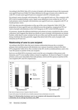 According to the SDAC data, 45% of carers of people with dementia living in the community
were aged 65 and over (Table 5.5). Some difference in the ages of carers was evident by sex,
with 37% of male carers aged 65 and over compared with 50% of female carers.
For primary carers of people with dementia, 55% were aged 65 and over. This compares with
29% of all co-resident primary carers. Again, some differences were evident by sex: 51% of
male primary carers of people with dementia were aged 65 and over, compared with 57% of
female primary carers.
CCC data also provide information on the age of the carers (Appendix Table A5.2). The
proportion of carers aged 65 and over differed across the programs, ranging from 35% for
carers of people with dementia in the CACP program, to 49% in the EACHD program.
In summary, despite the different definitions and subsets of carers considered in the various
collections, each suggests that about two-thirds of carers of people with dementia are female.
Further, while there is some variation by the sex of the carer and the specific subset of carers
being considered, the data generally suggest that about half of the carers of people with
dementia are 65 and over.

Relationship of carer to care recipient
According to the SDAC data, the most common relationship between the co-resident
primary carer and the person with dementia was a spouse or partner caring for the other
(57%) (Appendix Table A5.3). This is similar to the 56% of all co-resident primary carers who
were the spouse or partner of the care recipient.
Just over one-third (36%) of primary carers were the son or daughter of the person with
dementia, and 7% were another relative, friend or neighbour. As shown in Figure 5.1, female
primary carers were more likely than male primary carers to be the spouse or partner of the
care recipient (58% and 53% respectively).
Per cent

Per cent

100

100

90

90
80

80
Other

70

70
60

Son or
daughter

50

60
50
40

40
Spouse/partner
30

30

20

20

10

10
0

0
Males
Females
Sex of primary carer

45–64
65+
Age of primary carer

Note: Data for this figure are shown in Appendix Tables A5.3 and A5.4.
Source: AIHW analysis of the ABS 2009 Survey of Disability, Ageing and Carers confidentialised unit record file.

Figure 5.1: Relationship of primary carer to care recipient with dementia living in the
community, by sex and age of primary carer, 2009

124

Dementia in Australia

 
