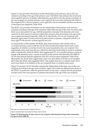 Figure 5.1 also provides information on the relationship of the primary carer to the care
recipient according to the age of the primary carer. The SDAC data indicate that of primary
carers aged 65 and over of people with dementia, most (84%) were the spouse or partner of
the care recipient. In contrast, primary carers aged 45–64 were most commonly the child of
the recipient (70%). Data for primary carers aged 25 to 44 are unreliable and thus not shown
in this figure (see Appendix Table A5.4).
The SDAC also provides information on the relationship of the primary carer and care
recipient according to the age of the recipient, rather than the age of the carer. For these data,
there was a clear pattern by age, with the proportion of people with dementia who were
cared for by their spouse or partner (rather than someone else) decreasing as the age of the
care recipient increased (Appendix Table A5.5). Specifically, 95% of care recipients with
dementia aged under 75 were cared for by their spouse or partner, compared with 67% of
those aged 75–84 and 16% of those aged 85 and over.
As noted earlier in this chapter, the SDAC data about primary carers pertain only to
co-resident primary carers, while the ACAP data include information about main carers
regardless of whether or not they lived in the same household as the care recipient. Not
surprisingly, then, data from the two collections about the relationship of carers to recipients
differ. In particular, while the SDAC data suggest that 57% of co-resident primary carers of
people with dementia were a spouse or partner of the person with dementia, the 2008–09
ACAP data indicate that this applied to only 42% of main carers (Appendix Table A5.6).
Meanwhile, the ACAP data suggest that a carer was more likely to be the son or daughter
(44%) than the SDAC data suggested (36%). This implies that non-co-resident main carers
were more likely to be children of the care recipients than co-resident main carers.
Figure 5.2 presents ACAP data that compare the relationship of the main carer to the care
recipient according to the age of the recipient. Again, the results are different from those of
the SDAC. In particular, while the general trend was the same—namely that the proportion
of main carers who were spouses or partners decreased as the age of the care recipient

Daughter

Son

Spouse/partner

Not stated

Other

Age of client

<65

65–74

75–84

85+
0

10

20

30

40

50
Per cent

60

70

80

90

100

Note: Data for this figure are shown in Appendix Table A5.6.
Source: Unpublished Aged Care Assessment Program data from DoHA.

Figure 5.2: Relationship of main carer to care recipient with dementia living in the community,
by age of client, 2008–09

Dementia in Australia

125

 