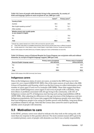 Table 5.8: Carers of people with dementia living in the community, by country of
birth and language spoken to main recipient of care, 2009 (per cent)
Carers(a)

Primary carers(a)

60.5

60.6

*9.2

*12.1

30.3

27.2

Yes

..

76.8

No

..

23.2

100.0

100.0

Country of birth
Australia
Main English-speaking countries

(b)

Other countries
Whether primary carer usually speaks
to care recipient in English

Total

* Estimate has a relative standard error of 25% to 50% and should be used with caution.
(a)

These SDAC data pertain to co-resident carers/primary carers and thus exclude those living in a different household.

(b)

Includes people born in New Zealand, Ireland, United Kingdom, United States of America, Canada and South Africa.

Source: AIHW analysis of the ABS 2009 Survey of Disability, Ageing and Carers confidentialised unit record file.

Table 5.9: Primary carers of National Respite for Carers Program care recipients with and without
dementia, by receipt of English language support, 2008 (per cent)
Primary carers of recipients
with dementia

Primary carers of recipients
without dementia

Yes

14.9

20.0

No

85.1

80.0

100.0

100.0

Received English language support

Total
Source: AIHW analysis of the 2008 Community Care Census.

Indigenous carers
Data on the Indigenous status of carers are scarce, as noted in the 2009 Inquiry into better
support for carers report (HRSCFCHY 2009). One of the main sources of such data is the 2006
Census of Population and Housing, which was the first Census to collect information on the
number of carers aged 15 and over in Australia (ABS 2008b). These data suggest that there
were about 32,600 Indigenous carers (aged 15 and over) of people with a disability, longterm illness or problems associated with old age living in the community, with 14% of
Indigenous women and 9% of Indigenous men having such caring responsibilities (ABS &
AIHW 2008). After adjusting for differences in the age structures of the Indigenous and nonIndigenous populations, the Census data suggest that Indigenous people were more likely
than non-Indigenous people to be caring for another person with disability, long-term illness
or problems related to old age. Note that the Census data cannot be used to specifically
identify carers of people with dementia.

5.5 Motivation to care
In the SDAC, primary carers were asked to indicate why they took on the caring role, with
more than one response to this question allowed. The most common reason (60%) given by
co-resident primary carers of people with dementia was that it was a family responsibility

Dementia in Australia

127

 