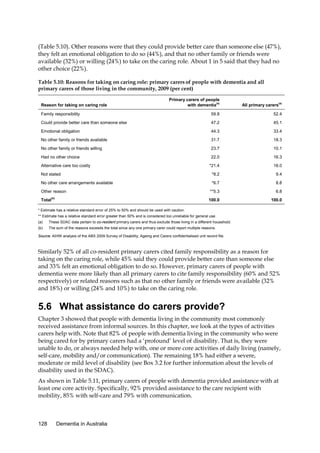 (Table 5.10). Other reasons were that they could provide better care than someone else (47%),
they felt an emotional obligation to do so (44%), and that no other family or friends were
available (32%) or willing (24%) to take on the caring role. About 1 in 5 said that they had no
other choice (22%).
Table 5.10: Reasons for taking on caring role: primary carers of people with dementia and all
primary carers of those living in the community, 2009 (per cent)
Primary carers of people
with dementia(a)

All primary carers(a)

Family responsibility

59.8

52.4

Could provide better care than someone else

47.2

45.1

Emotional obligation

44.3

33.4

No other family or friends available

31.7

18.3

No other family or friends willing

23.7

10.1

Had no other choice

22.0

16.3

*21.4

16.0

Not stated

*8.2

9.4

No other care arrangements available

*6.7

8.8

Other reason

**5.3

6.8

(b)

100.0

100.0

Reason for taking on caring role

Alternative care too costly

Total

* Estimate has a relative standard error of 25% to 50% and should be used with caution.
** Estimate has a relative standard error greater than 50% and is considered too unreliable for general use.
(a)

These SDAC data pertain to co-resident primary carers and thus exclude those living in a different household.

(b)

The sum of the reasons exceeds the total since any one primary carer could report multiple reasons.

Source: AIHW analysis of the ABS 2009 Survey of Disability, Ageing and Carers confidentialised unit record file.

Similarly 52% of all co-resident primary carers cited family responsibility as a reason for
taking on the caring role, while 45% said they could provide better care than someone else
and 33% felt an emotional obligation to do so. However, primary carers of people with
dementia were more likely than all primary carers to cite family responsibility (60% and 52%
respectively) or related reasons such as that no other family or friends were available (32%
and 18%) or willing (24% and 10%) to take on the caring role.

5.6 What assistance do carers provide?
Chapter 3 showed that people with dementia living in the community most commonly
received assistance from informal sources. In this chapter, we look at the types of activities
carers help with. Note that 82% of people with dementia living in the community who were
being cared for by primary carers had a ‘profound’ level of disability. That is, they were
unable to do, or always needed help with, one or more core activities of daily living (namely,
self-care, mobility and/or communication). The remaining 18% had either a severe,
moderate or mild level of disability (see Box 3.2 for further information about the levels of
disability used in the SDAC).
As shown in Table 5.11, primary carers of people with dementia provided assistance with at
least one core activity. Specifically, 92% provided assistance to the care recipient with
mobility, 85% with self-care and 79% with communication.

128

Dementia in Australia

 