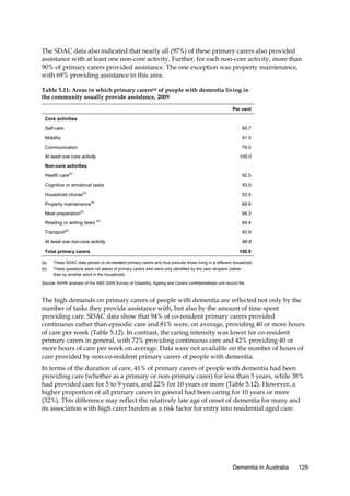 The SDAC data also indicated that nearly all (97%) of these primary carers also provided
assistance with at least one non-core activity. Further, for each non-core activity, more than
90% of primary carers provided assistance. The one exception was property maintenance,
with 69% providing assistance in this area.
Table 5.11: Areas in which primary carers(a) of people with dementia living in
the community usually provide assistance, 2009
Per cent
Core activities
Self-care

84.7

Mobility

91.5

Communication

79.0

At least one core activity

100.0

Non-core activities
Health care(b)

92.5

Cognitive or emotional tasks
Household chores

93.0

(b)

93.5
(b)

Property maintenance

68.6

(b)

Meal preparation

Reading or writing tasks
Transport

94.3
(b)

94.4

(b)

93.9

At least one non-core activity
Total primary carers

96.8
100.0

(a)

These SDAC data pertain to co-resident primary carers and thus exclude those living in a different household.

(b)

These questions were not asked of primary carers who were only identified by the care recipient (rather
than by another adult in the household).

Source: AIHW analysis of the ABS 2009 Survey of Disability, Ageing and Carers confidentialised unit record file.

The high demands on primary carers of people with dementia are reflected not only by the
number of tasks they provide assistance with, but also by the amount of time spent
providing care. SDAC data show that 94% of co-resident primary carers provided
continuous rather than episodic care and 81% were, on average, providing 40 or more hours
of care per week (Table 5.12). In contrast, the caring intensity was lower for co-resident
primary carers in general, with 72% providing continuous care and 42% providing 40 or
more hours of care per week on average. Data were not available on the number of hours of
care provided by non-co-resident primary carers of people with dementia.
In terms of the duration of care, 41% of primary carers of people with dementia had been
providing care (whether as a primary or non-primary carer) for less than 5 years, while 38%
had provided care for 5 to 9 years, and 22% for 10 years or more (Table 5.12). However, a
higher proportion of all primary carers in general had been caring for 10 years or more
(32%). This difference may reflect the relatively late age of onset of dementia for many and
its association with high carer burden as a risk factor for entry into residential aged care.

Dementia in Australia

129

 