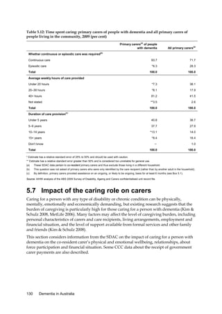 Table 5.12: Time spent caring: primary carers of people with dementia and all primary carers of
people living in the community, 2009 (per cent)
Primary carers(a) of people
with dementia

All primary carers(a)

Continuous care

93.7

71.7

Episodic care

*6.3

28.3

100.0

100.0

Under 20 hours

*7.3

38.1

20–39 hours

*8.1

17.9

40+ hours

81.2

41.5

Not stated

**3.5

2.6

100.0

100.0

Under 5 years

40.8

38.7

5–9 years

37.7

27.9

*13.1

14.0

*8.4

18.4

—

1.0

100.0

100.0

Whether continuous or episodic care was required(b)

Total
Average weekly hours of care provided

Total
(c)

Duration of care provision

10–14 years
15+ years
Don’t know
Total
* Estimate has a relative standard error of 25% to 50% and should be used with caution.
** Estimate has a relative standard error greater than 50% and is considered too unreliable for general use.
(a)

These SDAC data pertain to co-resident primary carers and thus exclude those living in a different household.

(b)

This question was not asked of primary carers who were only identified by the care recipient (rather than by another adult in the household).

(c)

By definition, primary carers provided assistance on an ongoing, or likely to be ongoing, basis for at least 6 months (see Box 5.1).

Source: AIHW analysis of the ABS 2009 Survey of Disability, Ageing and Carers confidentialised unit record file.

5.7 Impact of the caring role on carers
Caring for a person with any type of disability or chronic condition can be physically,
mentally, emotionally and economically demanding, but existing research suggests that the
burden of caregiving is particularly high for those caring for a person with dementia (Kim &
Schulz 2008, MetLife 2006). Many factors may affect the level of caregiving burden, including
personal characteristics of carers and care recipients, living arrangements, employment and
financial situation, and the level of support available from formal services and other family
and friends (Kim & Schulz 2008).
This section considers information from the SDAC on the impact of caring for a person with
dementia on the co-resident carer’s physical and emotional wellbeing, relationships, about
force participation and financial situation. Some CCC data about the receipt of government
carer payments are also described.

130

Dementia in Australia

 