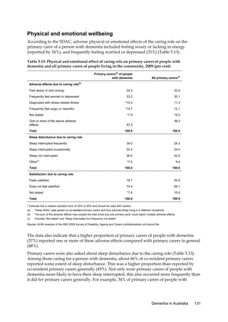 Physical and emotional wellbeing
According to the SDAC, adverse physical or emotional effects of the caring role on the
primary carer of a person with dementia included feeling weary or lacking in energy
(reported by 34%), and frequently feeling worried or depressed (33%) (Table 5.13).
Table 5.13: Physical and emotional effect of caring role on primary carers of people with
dementia and all primary carers of people living in the community, 2009 (per cent)
Primary carers(a) of people
with dementia

All primary carers(a)

Feel weary or lack energy

34.3

32.9

Frequently feel worried or depressed

33.2

30.1

Diagnosed with stress-related illness

*10.3

11.3

Frequently feel angry or resentful

*14.7

12.1

Not stated

*7.9

10.0

One or more of the above adverse
effects

57.2

Adverse effects due to caring role(b)

Total

48.2
100.0

100.0

Sleep interrupted frequently

34.0

24.2

Sleep interrupted occasionally

32.4

24.4

Sleep not interrupted

26.6

42.0

Other

*7.0

9.4

Total

100.0

100.0

Feels satisfied

18.7

20.9

Does not feel satisfied

73.4

69.1

Not stated

*7.9

10.0

100.0

100.0

Sleep disturbance due to caring role

(c)

Satisfaction due to caring role

Total

* Estimate has a relative standard error of 25% to 50% and should be used with caution.
(a)

These SDAC data pertain to co-resident primary carers and thus exclude those living in a different household.

(b)

The sum of the adverse effects may exceed the total since any one primary carer could report multiple adverse effects.

(c)

Included ‘Not stated’ and ‘Sleep interrupted but frequency not stated’.

Source: AIHW analysis of the ABS 2009 Survey of Disability, Ageing and Carers confidentialised unit record file.

The data also indicate that a higher proportion of primary carers of people with dementia
(57%) reported one or more of these adverse effects compared with primary carers in general
(48%).
Primary carers were also asked about sleep disturbance due to the caring role (Table 5.13).
Among those caring for a person with dementia, about 66% of co-resident primary carers
reported some extent of sleep disturbance. This was a higher proportion than reported by
co-resident primary carers generally (49%). Not only were primary carers of people with
dementia more likely to have their sleep interrupted, this also occurred more frequently than
it did for primary carers generally. For example, 34% of primary carers of people with

Dementia in Australia

131

 