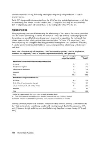 dementia reported having their sleep interrupted frequently compared with 24% of all
primary carers.
Table 5.13 also provides information from the SDAC on how satisfied primary carers felt due
to their caring role. About 19% felt satisfied, but 73% reported that they did not. Similarly,
21% of all primary carers felt satisfied due to the caring role, while 69% did not.

Relationships
Being a primary carer can affect not only the relationship of the carer to the care recipient but
also the carer’s relationship to others. As shown in Table 5.14, primary carers of people with
dementia were more likely than primary carers in general to report that the caring role had
placed strain on their relationship with the care recipient (34% and 17% respectively), and
less likely to say the caring role had brought them closer together (19% compared with 31%).
A similar proportion indicated that there was no change in their relationship with the care
recipient.
Table 5.14: Effect of caring role on primary carers’ relationships: primary carers of people with
dementia and all primary carers of people living in the community, 2009 (per cent)
Primary carers(a) of
people with dementia

All primary
carers(a)

No change

40.7

41.7

Brought closer together

18.6

31.2

Placed strain on relationship

33.7

17.4

Not stated

*7.0

9.6

100.0

100.0

36.8

53.8

*17.0

13.7

Lost, or are losing touch, with existing friends

39.1

22.7

Not stated

*7.0

9.9

100.0

100.0

Main effect of caring role on relationship with care recipient

Total
Main effect of caring role on friendships
No change
Circle of friends has increased or changed

Total
* Estimate has a relative standard error of 25% to 50% and should be used with caution.
(a)

These SDAC data pertain to co-resident primary carers and thus exclude those living in a different household.

Source: AIHW analysis of the ABS 2009 Survey of Disability, Ageing and Carers confidentialised unit record file.

Primary carers of people with dementia were more likely than all primary carers to indicate
they had lost touch (or were losing touch) with existing friends due to the caring role (39%
and 23% respectively), and they were less likely to say there had been no change (37% and
54%).

132

Dementia in Australia

 