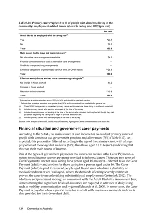 Table 5.16: Primary carers(a) aged 15 to 64 of people with dementia living in the
community: employment-related issues related to caring role, 2009 (per cent)
Per cent
(b)

Would like to be employed while in caring role
Yes

*20.7

No

79.3

Total

100.0
(c)

Main reason had to leave job to provide care
No alternative care arrangements available

74.1

Financial considerations or cost of alternative care arrangements

—

Unable to change working arrangements

—

Emotional obligations or preferred to care full-time, or Other reason

**25.9

Total

100.0
(d)

Effect on weekly hours worked since commencing caring role
No change in hours worked

80.2
—

Increase in hours worked
Reduction in hours worked

**19.8

Total

100.0

* Estimate has a relative standard error of 25% to 50% and should be used with caution.
** Estimate has a relative standard error greater than 50% and is considered too unreliable for general use.
(a)

These SDAC data pertain to co-resident primary carers and thus exclude those living in a different household.

(b)

Includes primary carers who were not employed at the time of the survey.

(c)

Includes those who were not working at the time of the survey who indicated that they had left the job they had
just before beginning the caring role to begin or provide additional care.

(d)

Includes primary carers who were employed at the time of the survey.

Source: AIHW analysis of the ABS 2009 Survey of Disability, Ageing and Carers confidentialised unit record file.

Financial situation and government carer payments
According to the SDAC, the main source of cash income for co-resident primary carers of
people with dementia was government pensions and allowances (76%) (Table 5.17). As
expected, this proportion differed according to the age of the primary carer, with a larger
proportion of those aged 65 and over (81%) than those aged 15 to 64 (69%) indicating that
this was their main source of income.
One of the types of government payments that carers can receive is the Carer Payment—a
means-tested income support payment provided to informal carers. There are two types of
Carer Payments: one for those caring for a person aged 16 and over—referred to as the Carer
Payment (adult)—and another for those caring for a person aged under 16. The Carer
Payment (adult) is paid to carers of people aged 16 and over who have a disability or
medical condition or are ‘frail aged’, where the demands of caring severely restrict or
prevent the carer from undertaking substantial paid employment (Centrelink 2012). The
adult care recipient must undergo an assessment with the Adult Disability Assessment Tool,
demonstrating that significant levels of assistance are required in activities of daily living,
such as mobility, communication and hygiene (Edwards et al. 2008). In some cases, the Carer
Payment is payable where a person cares for an adult with moderate care needs and care is
also provided for their dependent child.

134

Dementia in Australia

 