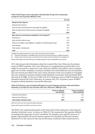 Table 5.18: Primary carers(a) of people with dementia living in the community:
receipt of Carer Payment, 2009 (per cent)
Per cent
Receipt of Carer Payment
Receives Carer Payment

29.3

Does not receive Carer Payment but has looked into eligibility

39.3

Does not receive Carer Payment and has not looked into eligibility

31.5

Total

100.0

Main reason for not looking into eligibility for Carer Payment(b)
Not heard of it

*22.6

Does not think of self as a carer

*12.3

Would not be eligible or dual eligibility (i.e. eligible for conflicting payment type)

*35.4

Not necessary

*14.9

Other reasons, including pride

*14.7

Total

100.0

* Estimate has a relative standard error of 25% to 50% and should be used with caution.
(a)

These SDAC data pertain to co-resident primary carers and thus exclude those living in a different household.

(b)

Includes primary carers who were not receiving the Carer Payment and had not looked into their eligibility for it.

Source: AIHW analysis of the ABS 2009 Survey of Disability, Ageing and Carers confidentialised unit record file.

CCC data also provide information about the receipt of the Carer Allowance by primary
carers of NRCP recipients. The Carer Allowance is a supplementary payment that is not
subject to an income or assets test. Carer Allowance (adult) is provided to carers of people
aged over 16 with a disability or medical condition who need additional care and attention.
The care must be provided in the carer’s home, the home of the care recipient or in hospital.
The care recipient is assessed using the Adult Disability Assessment Tool (Centrelink 2012;
Edwards et al. 2008). As shown in Table 5.19, 25% of primary carers of NRCP recipients with
dementia received the Carer Allowance. In contrast, only 15% of primary carers of NRCP
recipients without dementia received this allowance.
Table 5.19: Primary carers of National Respite for Carers Program recipients with and without
dementia, by receipt of Carer Payment and Carer Allowance, 2008 (per cent)
Carers of recipients
with dementia

Carers of recipients
without dementia

Receives Carer Payment

12.3

12.2

Receives Carer Allowance

24.8

15.2

100.0

100.0

Total number of primary carers
Note: Some carers may have received both types of payments.
Source: AIHW analysis of the 2008 Community Care Census.

The SDAC also captured information on the main effect of the caring role on the financial
situation of primary carers. As shown in Table 5.17, the responses to this question differed
according to the age group of carers considered. For primary carers aged 65 and over of
people with dementia, the most common response was that their income had not been
affected (37%). One reason for this may be that many would have been retired and on a

136

Dementia in Australia

 