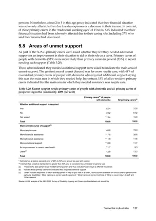 pension. Nonetheless, about 2 in 5 in this age group indicated that their financial situation
was adversely affected either due to extra expenses or a decrease in their income. In contrast,
of those primary carers in the ‘traditional working ages’ of 15 to 64, 63% indicated that their
financial situation had been adversely affected due to their caring role, including 37% who
said their income had decreased.

5.8 Areas of unmet support
As part of the SDAC, primary carers were asked whether they felt they needed additional
support or an improvement in their situation to aid in their role as a carer. Primary carers of
people with dementia (52%) were more likely than primary carers in general (33%) to report
needing such support (Table 5.20).
Those who indicated they needed additional support were asked to indicate the main area of
unmet support. The greatest area of unmet demand was for more respite care, with 48% of
co-resident primary carers of people with dementia who required additional support saying
this was the main area in which they needed help. In contrast, 15% of all co-resident primary
carers indicated that the main area in which they needed assistance was respite care.
Table 5.20: Unmet support needs: primary carers of people with dementia and all primary carers of
people living in the community, 2009 (per cent)
Primary carers(a) of people
with dementia

All primary carers(a)

Yes

52.4

32.9

No

34.2

51.2

*13.4

15.9

100.0

100.0

48.0

15.3

More financial assistance

*17.5

38.8

More physical assistance

*11.9

11.6

More emotional support

*18.0

11.7

An improvement in carer’s own health

**1.7

9.3

Other

**2.9

13.3

Total

100.0

100.0

Whether additional support is required

Not stated
Total
(b)

Main unmet source of support
More respite care

(c)

* Estimate has a relative standard error of 25% to 50% and should be used with caution.
** Estimate has a relative standard error greater than 50% and is considered too unreliable for general use.
(a)

These SDAC data pertain to co-resident primary carers and thus exclude those living in a different household.

(b)

Includes those primary carers who indicated they required additional support.

(c)

‘Other’ includes responses of ‘More aids/equipment to help in your role as a carer’, ‘More courses available on how to care for persons with
particular disabilities’, ‘More training on correct use of equipment’, ‘More training in correct methods of lifting to prevent injury to self’ and
‘Other reasons’.

Source: AIHW analysis of the ABS 2009 Survey of Disability, Ageing and Carers confidentialised unit record file.

Dementia in Australia

137

 