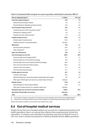 Table 6.1: Estimated health and aged care system expenditure attributable to dementia, 2009–10
Service category/program(a)

$ million

Per cent

19.0

1.0

9.0

0.5

10.0

0.5

42.0

2.1

24.6

1.3

6.4

0.3

11.0

0.6

144.5

7.4

144.5

7.4

Unknown

..

79.9

4.1

58.7

3.0

21.2

1.1

19.8

1.0

408.0

20.8

Community Aged Care Packages (CACP)

72.7

3.7

Extended Aged Care at Home (EACH) packages

37.9

1.9

Extended Aged Care at Home Dementia (EACHD) packages

99.6

5.1

164.4

8.4

Veterans’ Home Care program

11.7

0.6

DVA Community Nursing Program

21.7

1.1

Flexible aged care services

42.7

2.2

Transition Care Program

30.0

1.5

National Aboriginal and Torres Strait Islander Flexible Aged Care Program

12.7

0.6

Unknown

..

119.8

6.1

119.8

6.1

Unknown

..

1,089.2

55.4

Unknown

..

1,964.9

100.0

Consumer support programs
National Dementia Support Program
Dementia Behaviour Management Advisory Service
(b)

Out-of-hospital medical services

Unreferred services by GPs and practice nurses
Pathology and imaging services

(b)

(b)

Specialist and other medical services

(b)

Hospital medical services
Admitted patient hospital services
Hospital services for non-admitted patients
Medications
Dementia-specific medications
Other medications

(b)

Aged care assessments
Community aged care services

Home and Community Care (HACC) program

Other types of flexible aged care services (e.g. Multi-Purpose Services)
Respite services
National Respite for Carers Program (NRCP)
Other types of respite services (e.g. residential respite care)
Residential aged care services for permanent residents
Specialised mental health care services
Total
(a)

See remainder of chapter for a description of the method used to derive estimates for each of these service categories/programs.

(b)

Expenditure for out-of-hospital medical services and other medications is for 2008–09 financial year inflated to 2009–10 prices.

Sources: See remainder of chapter for source of data for each estimate shown in table.

6.4 Out-of-hospital medical services
Despite the fact that out-of-hospital medical care accounts for a substantial proportion of all
health expenditure, there is no national data collection that comprehensively records this
expenditure. To estimate such expenditure for dementia, data from the BEACH survey of
GPs were used to estimate the proportion of Medicare Benefits Scheme (MBS) expenditure
140

Dementia in Australia

 