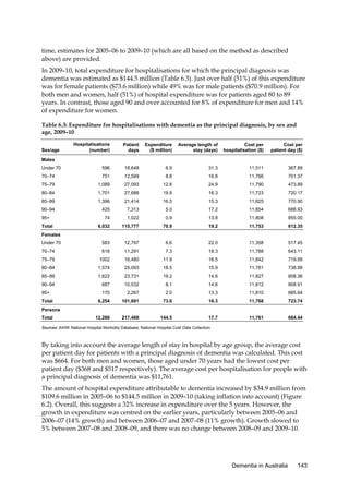 time, estimates for 2005–06 to 2009–10 (which are all based on the method as described
above) are provided.
In 2009–10, total expenditure for hospitalisations for which the principal diagnosis was
dementia was estimated as $144.5 million (Table 6.3). Just over half (51%) of this expenditure
was for female patients ($73.6 million) while 49% was for male patients ($70.9 million). For
both men and women, half (51%) of hospital expenditure was for patients aged 80 to 89
years. In contrast, those aged 90 and over accounted for 8% of expenditure for men and 14%
of expenditure for women.
Table 6.3: Expenditure for hospitalisations with dementia as the principal diagnosis, by sex and
age, 2009–10
Hospitalisations
(number)

Patient
days

Expenditure
($ million)

Average length of
stay (days)

Cost per
hospitalisation ($)

Cost per
patient day ($)

Under 70

596

18,648

6.9

31.3

11,511

367.89

70–74

751

12,599

8.8

16.8

11,766

701.37

75–79

1,089

27,093

12.8

24.9

11,790

473.89

80–84

1,701

27,688

19.9

16.3

11,723

720.17

85–89

1,396

21,414

16.5

15.3

11,825

770.90

90–94

425

7,313

5.0

17.2

11,854

688.93

Sex/age
Males

95+

74

1,022

0.9

13.8

11,808

855.00

6,032

115,777

70.9

19.2

11,753

612.35

Under 70

583

12,797

6.6

22.0

11,358

517.45

70–74

616

11,291

7.3

18.3

11,788

643.11

75–79

1002

16,480

11.9

16.5

11,842

719.99

80–84

1,574

25,093

18.5

15.9

11,781

738.99

85–89

1,622

23,731

19.2

14.6

11,827

808.36

90–94

687

10,032

8.1

14.6

11,812

808.91

Total
Females

95+
Total

170

2,267

2.0

13.3

11,810

885.64

6,254

101,691

73.6

16.3

11,768

723.74

12,286

217,468

144.5

17.7

11,761

664.44

Persons
Total

Sources: AIHW National Hospital Morbidity Database; National Hospital Cost Data Collection.

By taking into account the average length of stay in hospital by age group, the average cost
per patient day for patients with a principal diagnosis of dementia was calculated. This cost
was $664. For both men and women, those aged under 70 years had the lowest cost per
patient day ($368 and $517 respectively). The average cost per hospitalisation for people with
a principal diagnosis of dementia was $11,761.
The amount of hospital expenditure attributable to dementia increased by $34.9 million from
$109.6 million in 2005–06 to $144.5 million in 2009–10 (taking inflation into account) (Figure
6.2). Overall, this suggests a 32% increase in expenditure over the 5 years. However, the
growth in expenditure was centred on the earlier years, particularly between 2005–06 and
2006–07 (14% growth) and between 2006–07 and 2007–08 (11% growth). Growth slowed to
5% between 2007–08 and 2008–09, and there was no change between 2008–09 and 2009–10.

Dementia in Australia

143

 