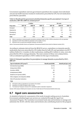 Government expenditure and non-government expenditure (for example, from individuals
and private health insurance funds) for medications prescribed by GPs, but not medications
prescribed by specialists.
Table 6.4: Benefit paid for government-subsidised dementia-specific prescriptions(a), by type of
medication, 2007–08 to 2009–10, constant prices(b)
$ million
Drug name

Per cent

2007–08

2008–09

Donepezil

35.0

36.8

Galantamine

17.3

Rivastigmine
(c)

Total

2007–08

2008–09

36.2

65.1

63.5

61.7

17.8

16.8

32.2

30.7

28.6

1.4

2.5

4.2

2.6

4.4

7.2

..

0.8

1.5

..

1.4

2.6

53.7

Memantine

2009–10

2009–10

57.9

58.7

100.0

100.0

100.0

(a)

Refers to expenditure on dementia-specific prescriptions subsidised through the PBS or RPBS as prescribed by GPs and specialists.

(b)

Expenditure for 2007–08 and 2008–09 is expressed in terms of 2009–10 prices.

(c)

Memantine was not a government-subsidised medication until 2008–09.

Source: Pharmaceutical Benefits Scheme and Repatriation Pharmaceutical Benefits Scheme data from Medicare Australia (2012).

According to estimates derived from the BEACH survey, expenditure on dementia-specific
medications that were prescribed by GPs (rather than by both GPs and specialists) was $37.7
million (Table 6.5). A number of other medications, totalling $21.2 million in value, were also
prescribed by GPs to manage dementia. The most common of these were antipsychotics,
with an estimated expenditure of $19.1 million for this type of medication.
Table 6.5: Estimated expenditure for prescriptions to manage dementia as prescribed by GPs(a),
2009–10(b)
Type of medication (ATC group(c))

Benefit paid ($’000)

Benefit paid (per cent)

Anti-dementia drugs (N06D)

37,718

64.0

Antipsychotics (N05A)

19,113

32.4

80

0.1

637

1.1

Sedatives and hypnotics (N05C)

30

0.1

Other analgesics and antipyretics (N02B)

25

0.0

1,334

2.3

58,938

100.0

Anxiolytics (N05B)
Antidepressants (N06A)

Other GP-prescribed medications
Total
(a)

Prescriptions written by specialists are not included in this analysis.

(b)

Expenditure is for 2008–09 inflated to 2009–10 prices.

(c)

The Anatomical Therapeutic Chemical (ATC) classification system is described in Appendix E.

Sources: AIHW analysis of Bettering the Evaluation and Care of Health data and Pharmaceutical Benefits Scheme data.

6.7 Aged care assessments
As detailed in Section 4.6, assessments of the needs of people seeking access to Australian
Government-subsidised aged care services are conducted through the Aged Care
Assessment Program. The Australian Government funds state and territories to manage and
administer the ACAP, with the states and territories also contributing funds for this program

Dementia in Australia

145

 